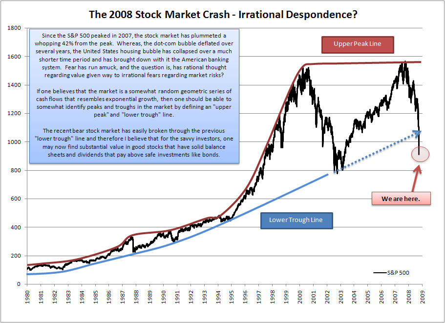 Stock Market Psychology Chart